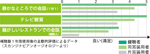 【両耳装用をした場合の満足度】